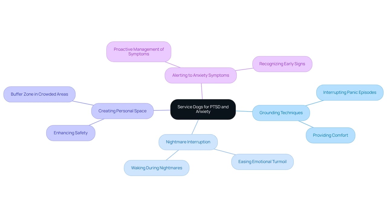 The central idea represents the overall role of service dogs. Each branch shows a specific task they perform, and the sub-branches explain how these tasks help individuals cope with PTSD and anxiety. The various colors help differentiate the tasks and make the mindmap visually appealing. The central idea represents the overall role of service dogs. Each branch shows a specific task they perform, and the sub-branches explain how these tasks help individuals cope with PTSD and anxiety. The various colors help differentiate the tasks and make the mindmap visually appealing.
