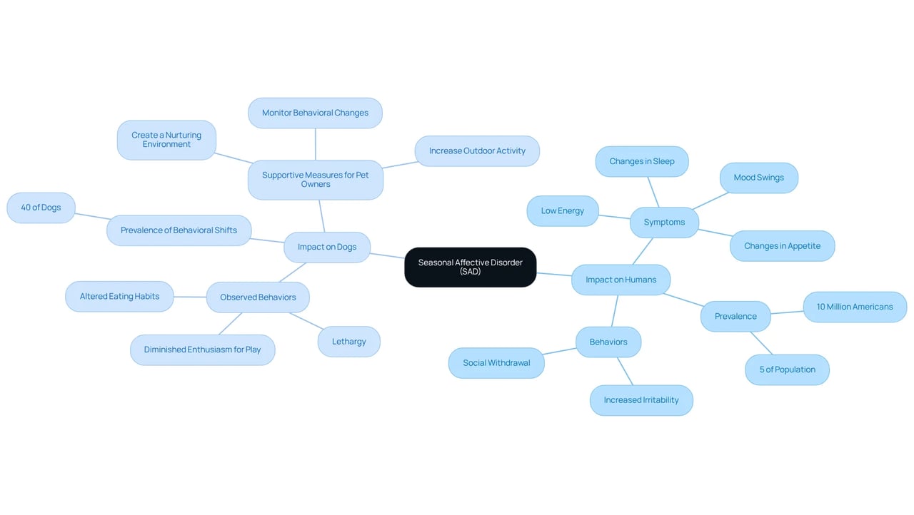 The center represents SAD, and the branches show how it affects humans and dogs differently. Each sub-branch provides details that help you see the connections and implications of the condition. The center represents SAD, and the branches show how it affects humans and dogs differently. Each sub-branch provides details that help you see the connections and implications of the condition.