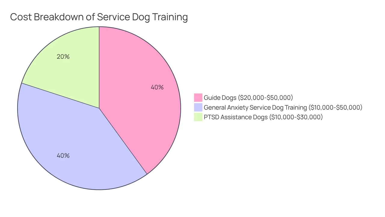Each segment of the pie chart shows the estimated cost range for different types of service dog training. The larger the segment, the more significant the expense associated with that type of training.