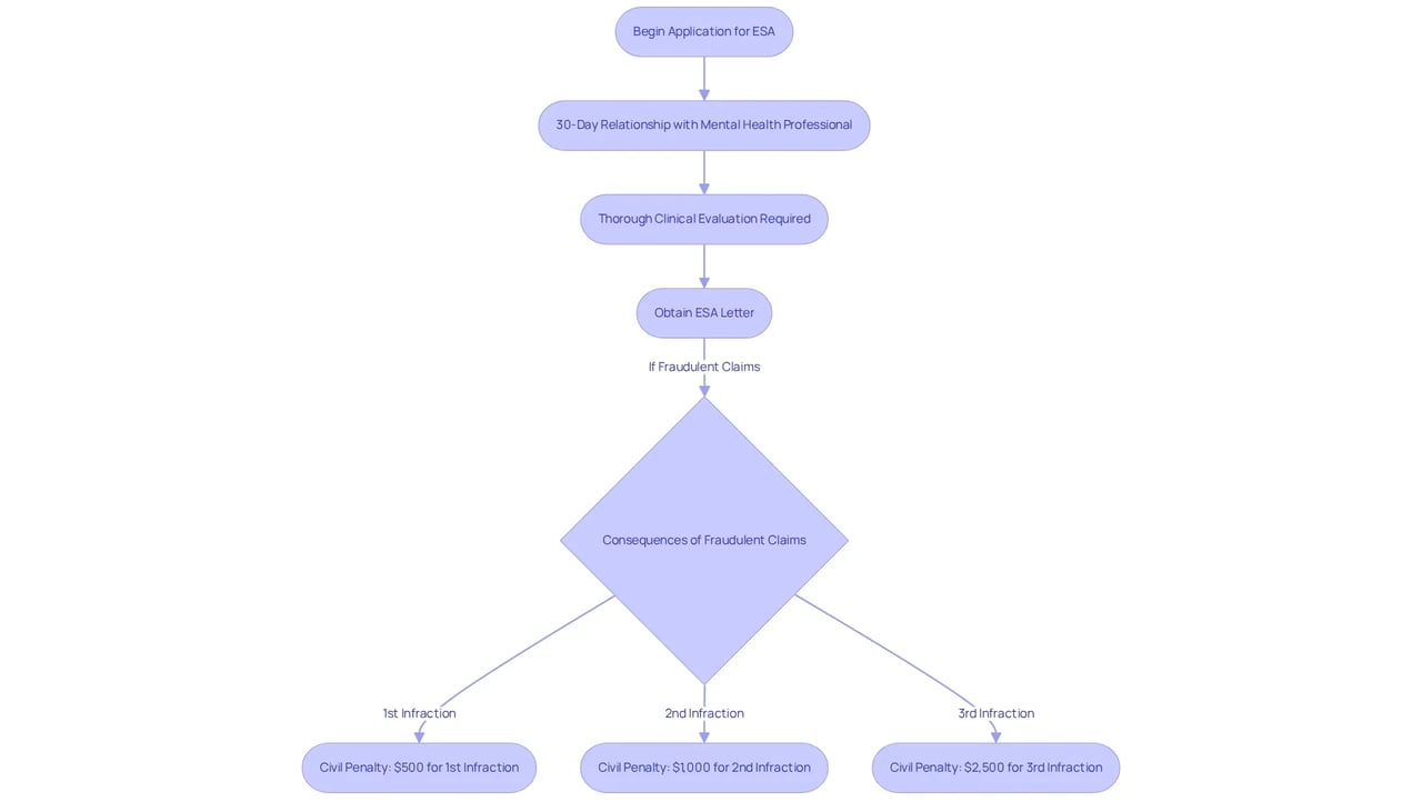 Follow the arrows to see the steps involved in obtaining a legitimate ESA letter. The side branch shows what happens if someone misrepresents their ESA, with penalties increasing for repeated violations.