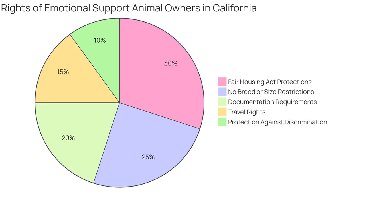 Each segment represents a different right or protection for ESA owners in California. The size of each segment shows how significant each right is in the context of overall legal protections. Each segment represents a different right or protection for ESA owners in California. The size of each segment shows how significant each right is in the context of overall legal protections.