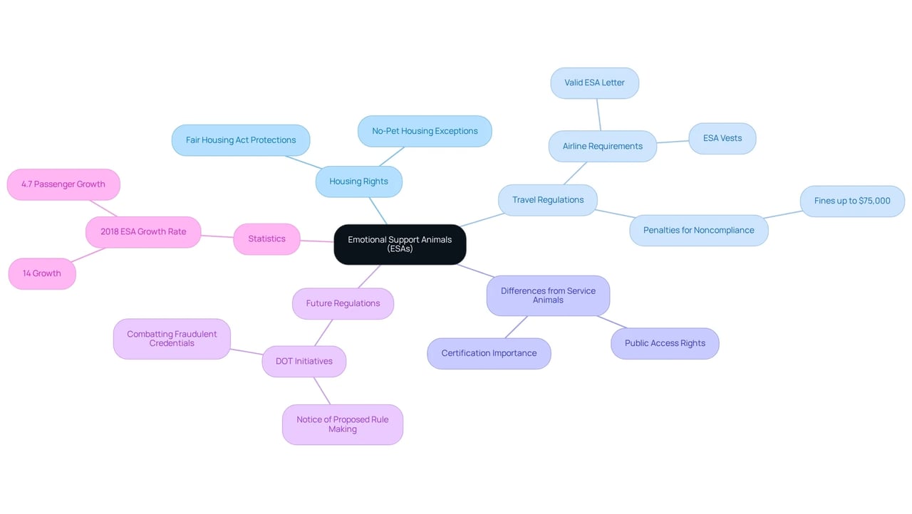 This mindmap illustrates the various aspects of ESAs. Click on each branch to explore specific areas like housing rights or travel regulations, helping you navigate the complexities of ESA laws.
