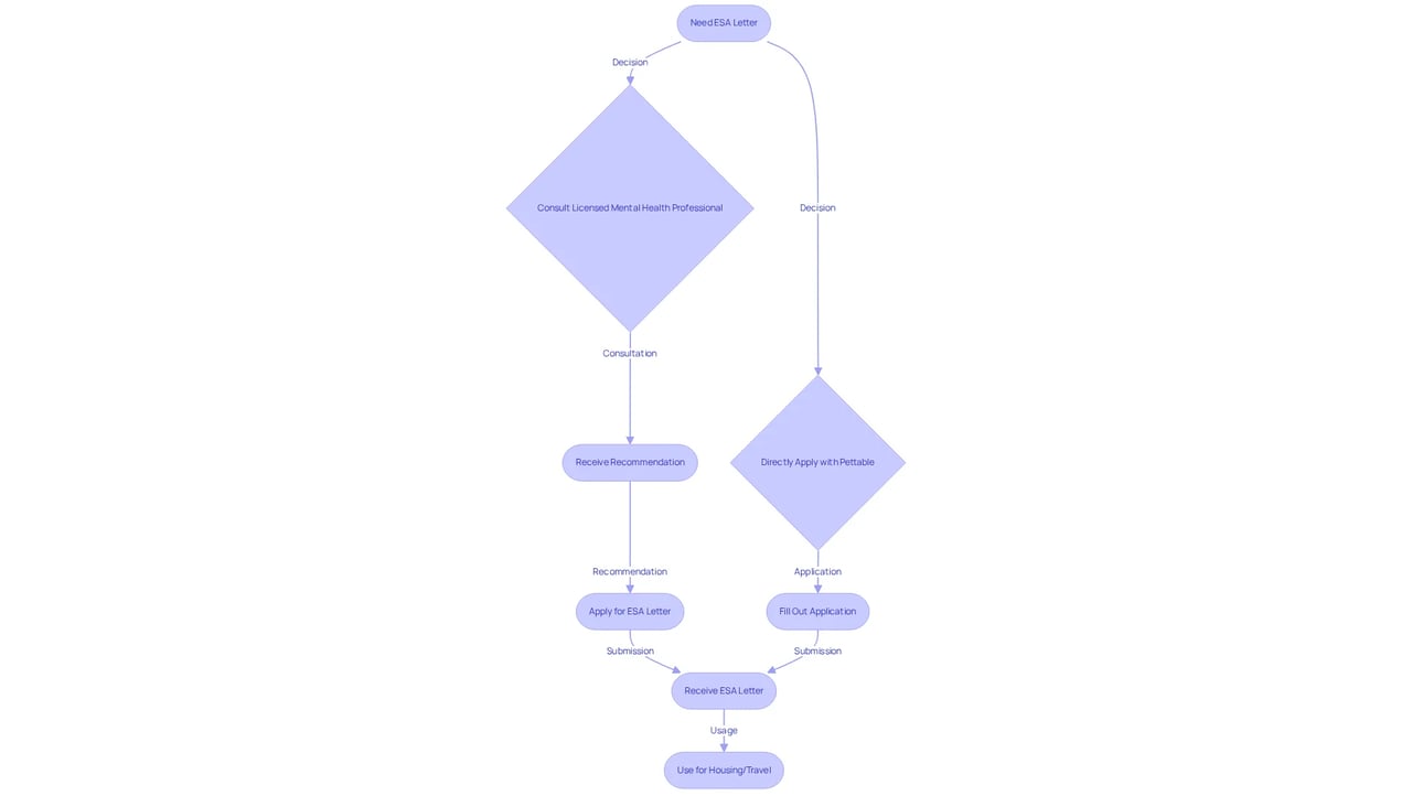 Each box represents a step in the process of getting an ESA letter. Follow the arrows to understand the sequence of actions, and note where you need to make decisions, like whether to consult a mental health professional.