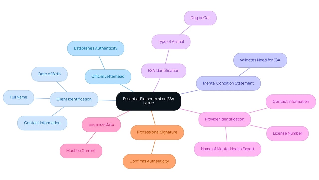 The central node represents the main topic of ESA letters, while each branch highlights a critical component. Following the branches down will provide details about what is needed for each element, ensuring you understand the importance of each part. The central node represents the main topic of ESA letters, while each branch highlights a critical component. Following the branches down will provide details about what is needed for each element, ensuring you understand the importance of each part.