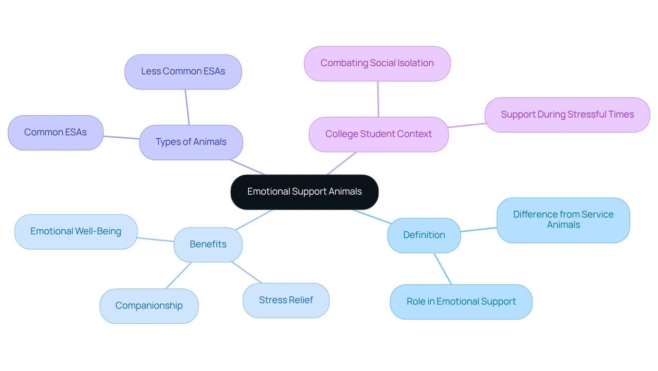 Start from the center with 'Emotional Support Animals' and explore the branches to learn about their definition, benefits, and what animals qualify. Each branch expands on how ESAs impact emotional health and support individuals, particularly in college settings.