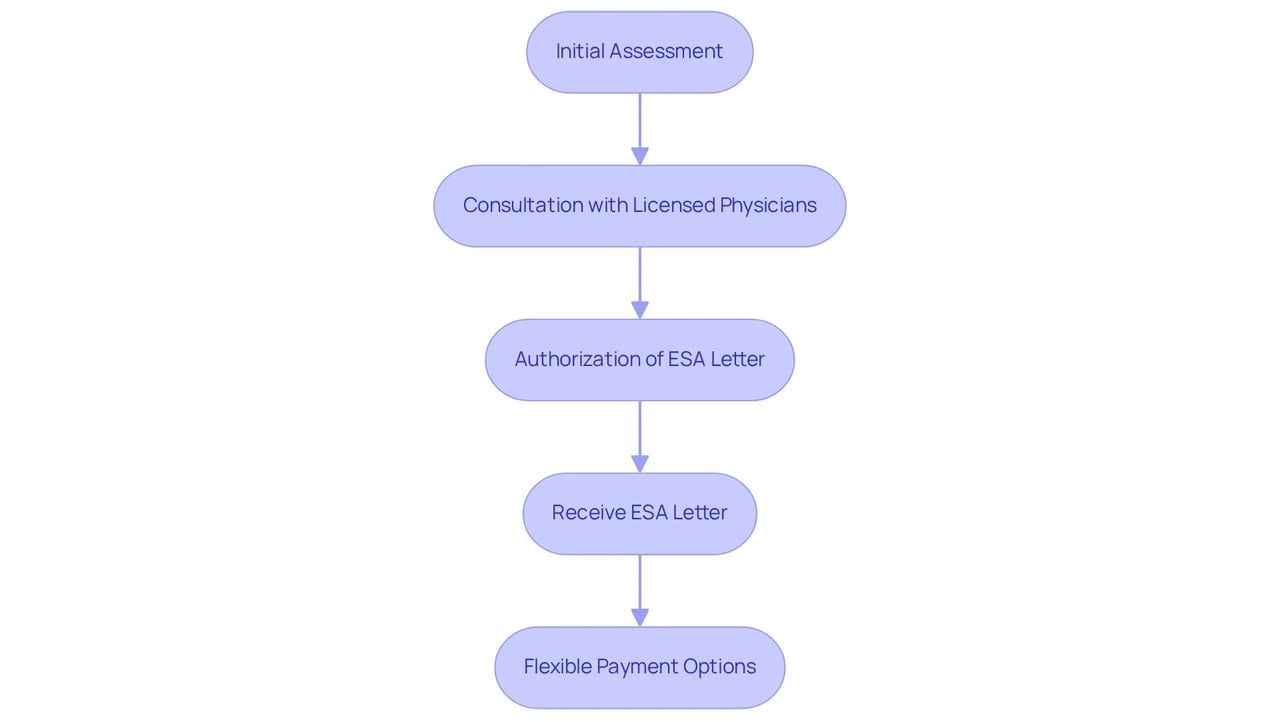 Each box represents a step in the process of getting your ESA letter — follow the arrows to see how you progress through each stage. Each box represents a step in the process of getting your ESA letter — follow the arrows to see how you progress through each stage.