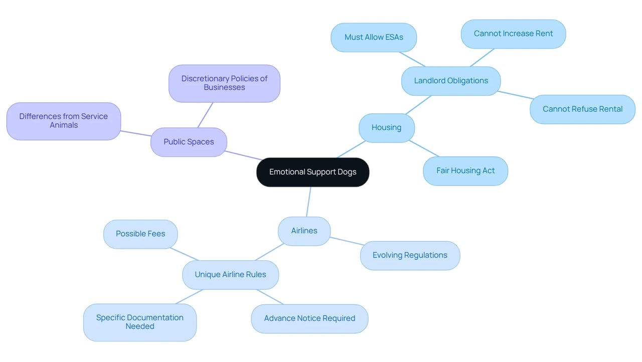 The central node represents emotional support dogs, while each branch provides information about different environments where ESAs can be involved. The sub-points offer specific regulations and considerations, helping you understand where these animals are welcomed and what rules apply.