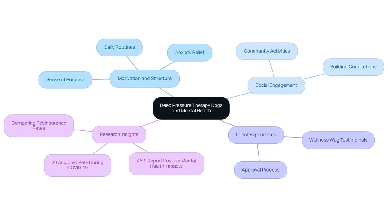 The central node represents the overall theme, with branches showing key benefits and statistics related to therapy dogs. Each color-coded section highlights different aspects of how DPT dogs contribute to mental well-being and daily motivation. The central node represents the overall theme, with branches showing key benefits and statistics related to therapy dogs. Each color-coded section highlights different aspects of how DPT dogs contribute to mental well-being and daily motivation.