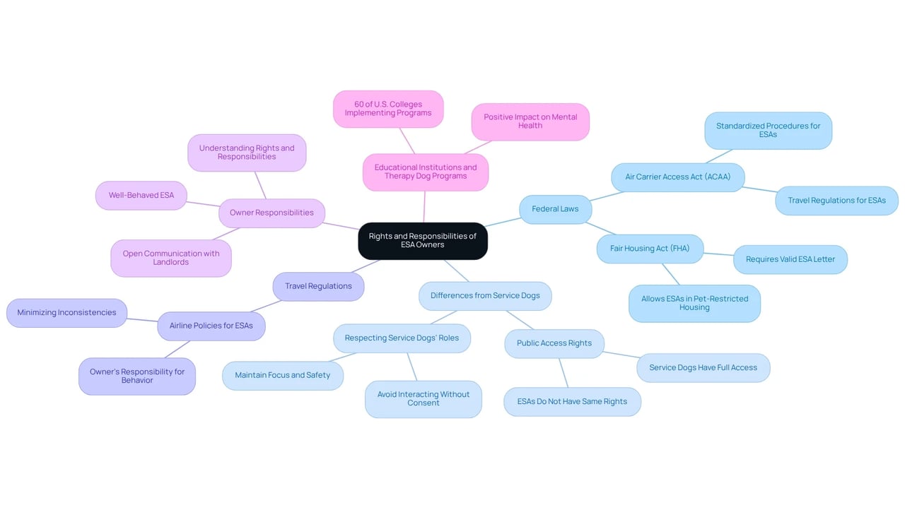 The central node represents the overall topic, while branches show specific areas of rights and responsibilities. Each color denotes a different aspect, making it easy to identify related information.