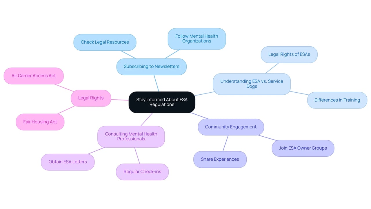 The central node represents the main theme, while each branch shows different aspects related to ESA ownership, making it easy to explore how they connect and what actions to take.