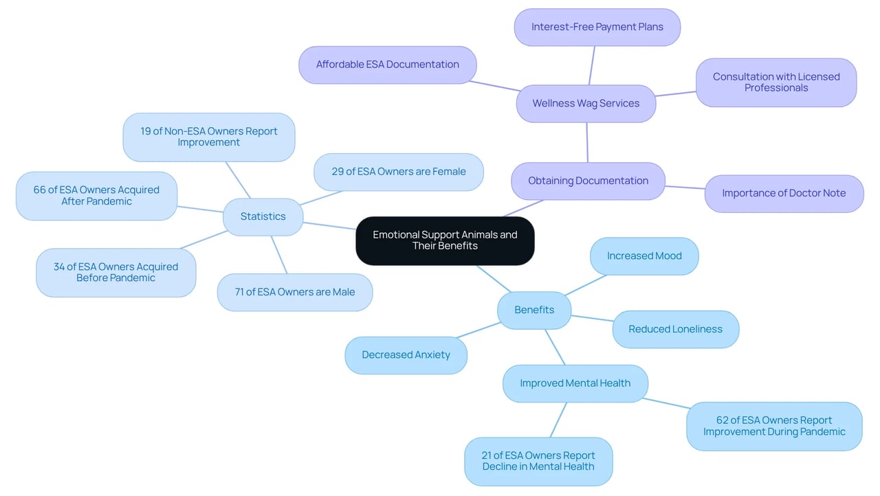 The central node represents the main topic, while the branches highlight different aspects of ESAs, such as their benefits to mental health and the statistics supporting these claims. Follow the branches to explore how ESAs can enrich lives and understand the process for obtaining the necessary documentation.