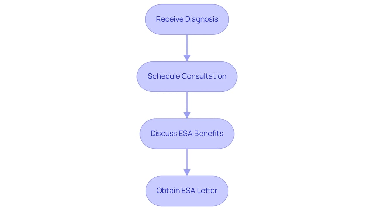 Each box represents a step you need to take to qualify for an emotional support animal letter. Follow the arrows to understand the order in which to complete them.