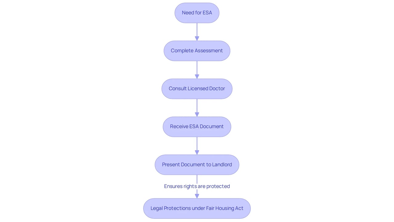 Follow the flow from the need for an ESA to receiving your official document. Each step helps you understand what to do next and the importance of legal compliance and protections. Follow the flow from the need for an ESA to receiving your official document. Each step helps you understand what to do next and the importance of legal compliance and protections.