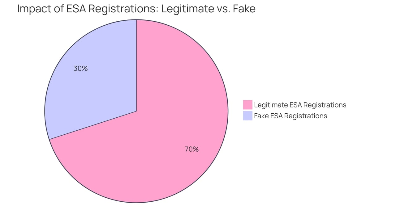 The green slice shows the benefits of having a legitimate ESA registration, such as legal protections and emotional support. The red slice highlights the risks associated with fake registrations, including emotional distress and legal issues.