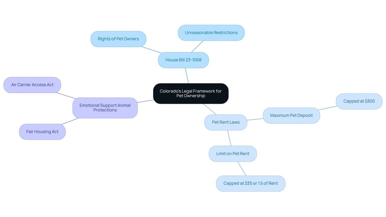 This mindmap starts with the main topic in the center and branches out to show important laws and regulations affecting pet owners. Each color-coded branch represents a different area of the law, making it easy to see how they relate to pet ownership.