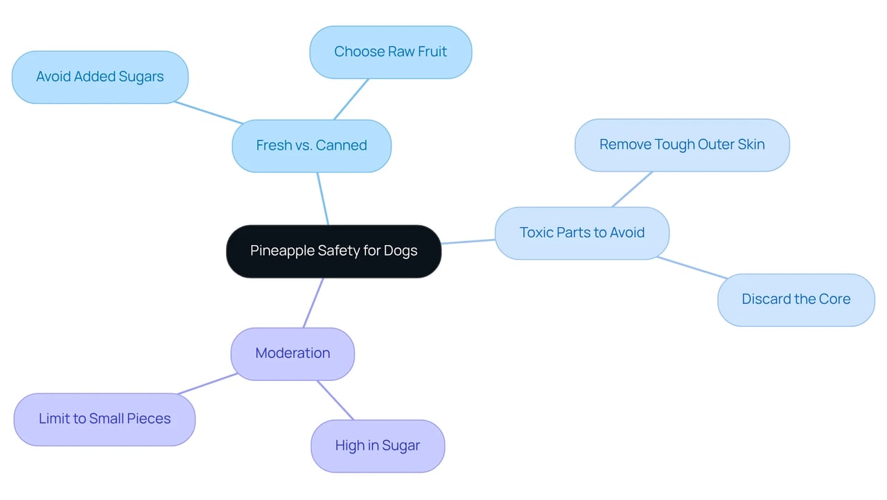 The center shows the main topic, and each branch represents a key consideration. Follow the branches to learn about the best practices for feeding pineapple to your dog.