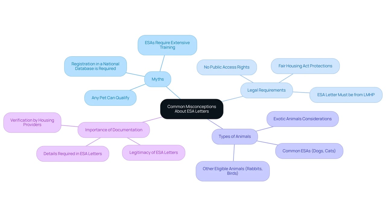 This mindmap starts with the main theme in the center. Each branch represents a key area of misunderstanding or clarification about ESA letters. The sub-branches provide more details, helping you see how everything connects and what is important to know.