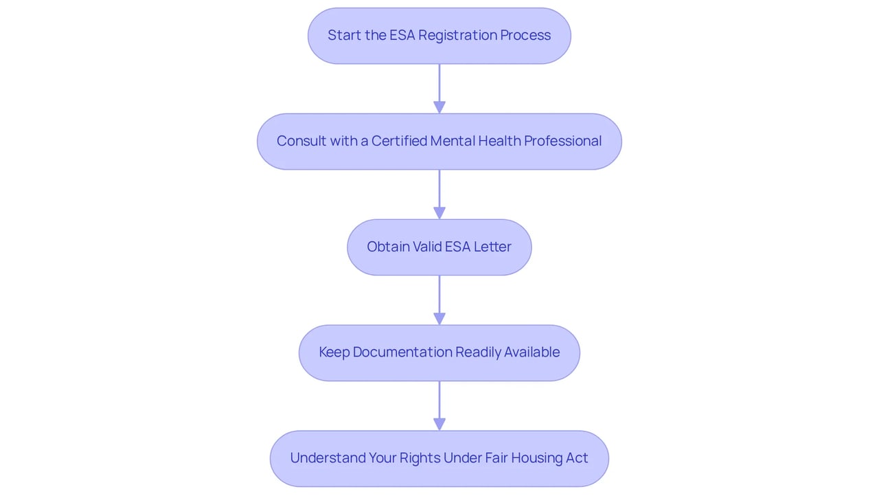 This flowchart guides you through the process of getting your ESA letter, highlighting each important step and your rights along the way. Follow the arrows to see where you need to go next. This flowchart guides you through the process of getting your ESA letter, highlighting each important step and your rights along the way. Follow the arrows to see where you need to go next.
