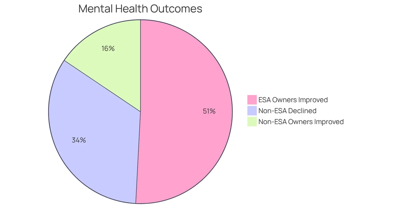 The chart shows how many people felt better or worse during the pandemic based on whether they had an emotional support animal. A bigger slice means more people experienced that outcome. The chart shows how many people felt better or worse during the pandemic based on whether they had an emotional support animal. A bigger slice means more people experienced that outcome.