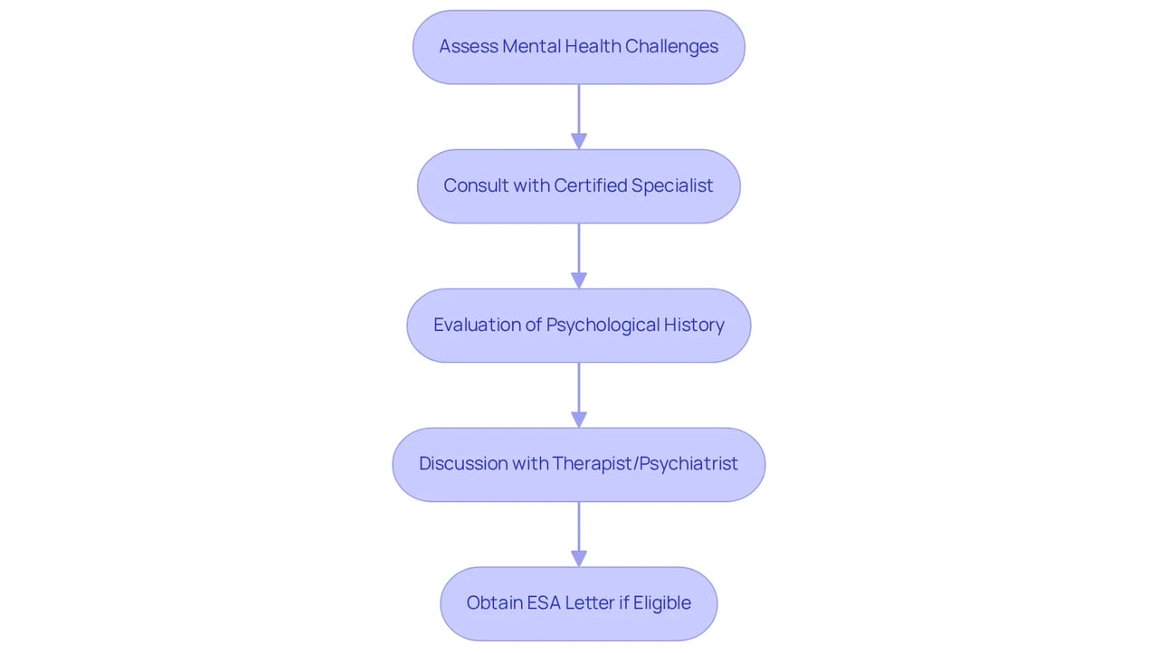 This flowchart guides you through the process of obtaining an ESA letter — each step represents what you need to do to find out if you're eligible for emotional support from a pet.