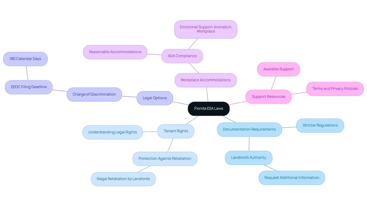 The central node represents the main topic, while branches detail important aspects of the laws. Follow each branch to understand how documentation, rights, and legal protections interconnect for ESA owners in Florida.