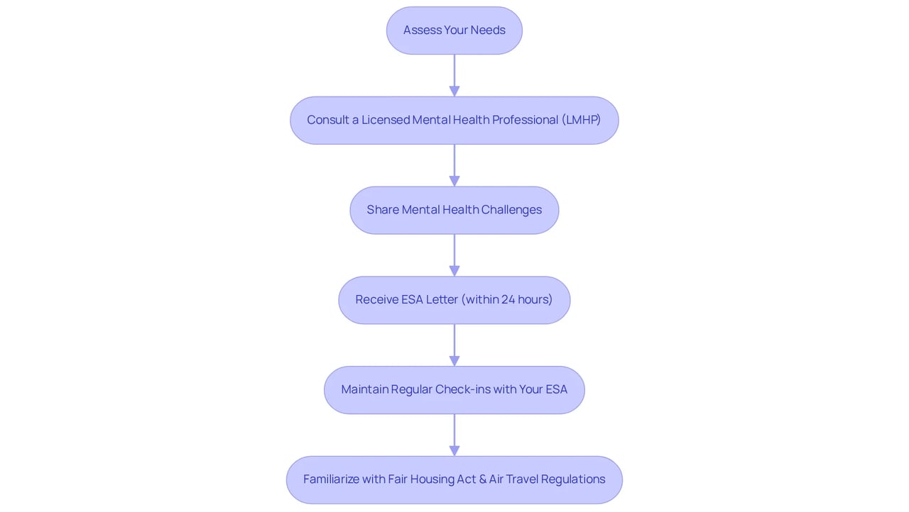 Each box represents a step in the process of getting an ESA letter. Follow the arrows to see how each step leads to the next. This will help you understand what to do at each stage of your journey.