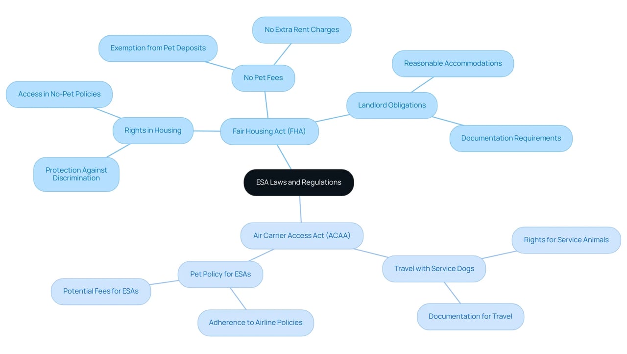The central node represents the overarching topic of ESA laws. The branches show how different laws impact the rights of individuals with emotional support animals, detailing specific protections and limitations.