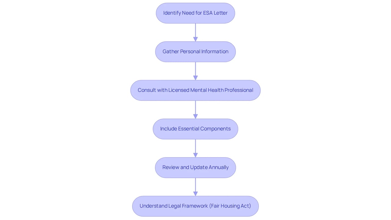 Each box represents a step in the process of creating your ESA letter. Follow the arrows to see what comes next, and remember that each step is crucial for a valid document.