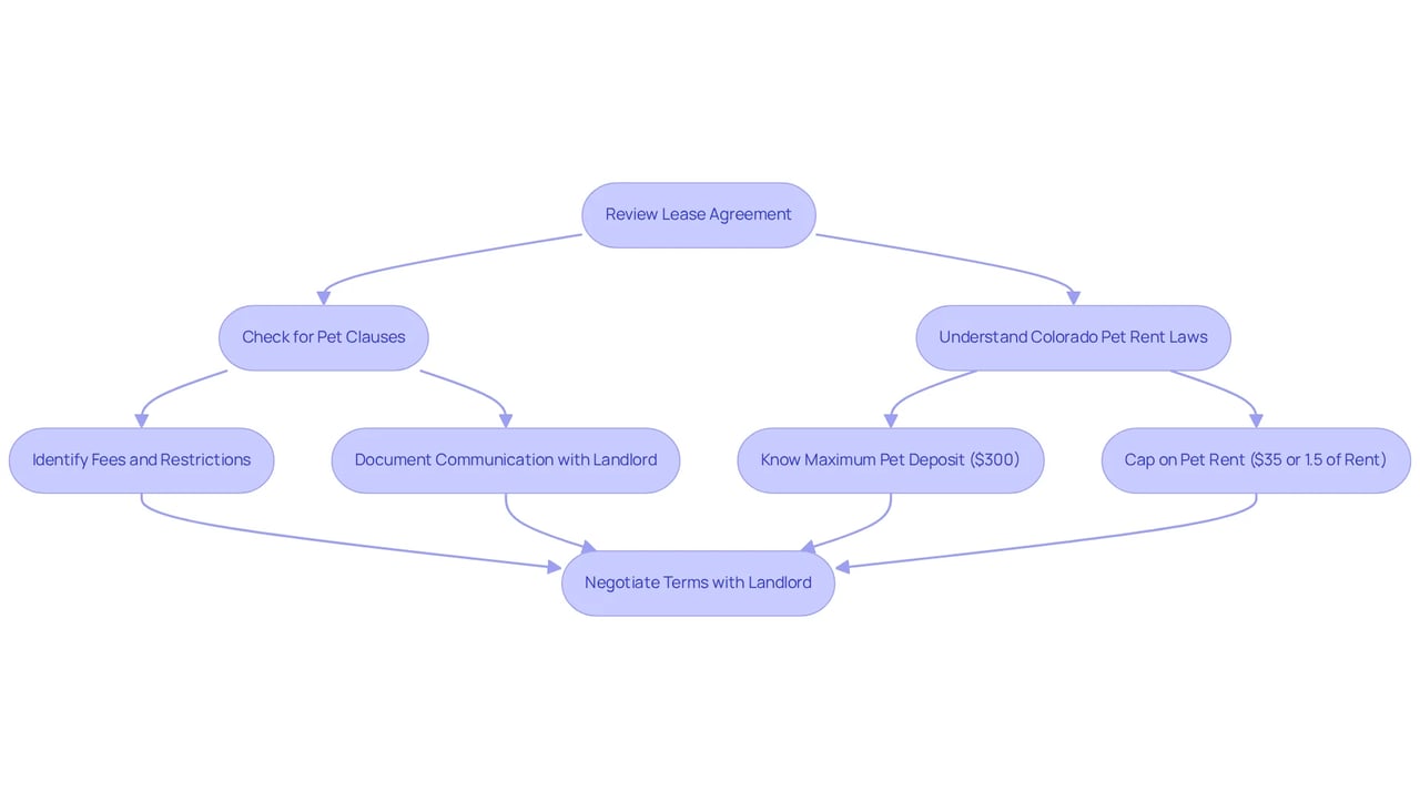 This flowchart guides you through the process of understanding and negotiating pet clauses in lease agreements. Start from reviewing the lease, follow the steps to understand your rights, and end with negotiating favorable terms.