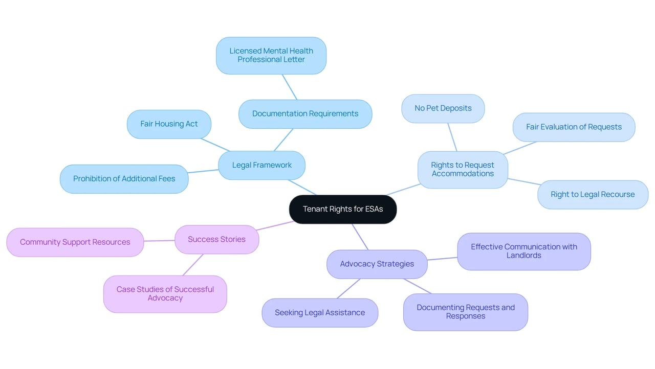 Explore the branches to see how tenant rights connect with legal protections and advocacy strategies. Each branch covers a different aspect of the rights you can demand for your ESA.