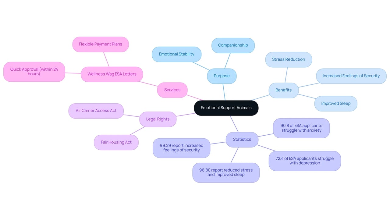 The central idea is Emotional Support Animals, with branches showing their purposes and benefits. Each branch gives more detail, helping you see how ESAs positively affect mental health and the legal context around them.