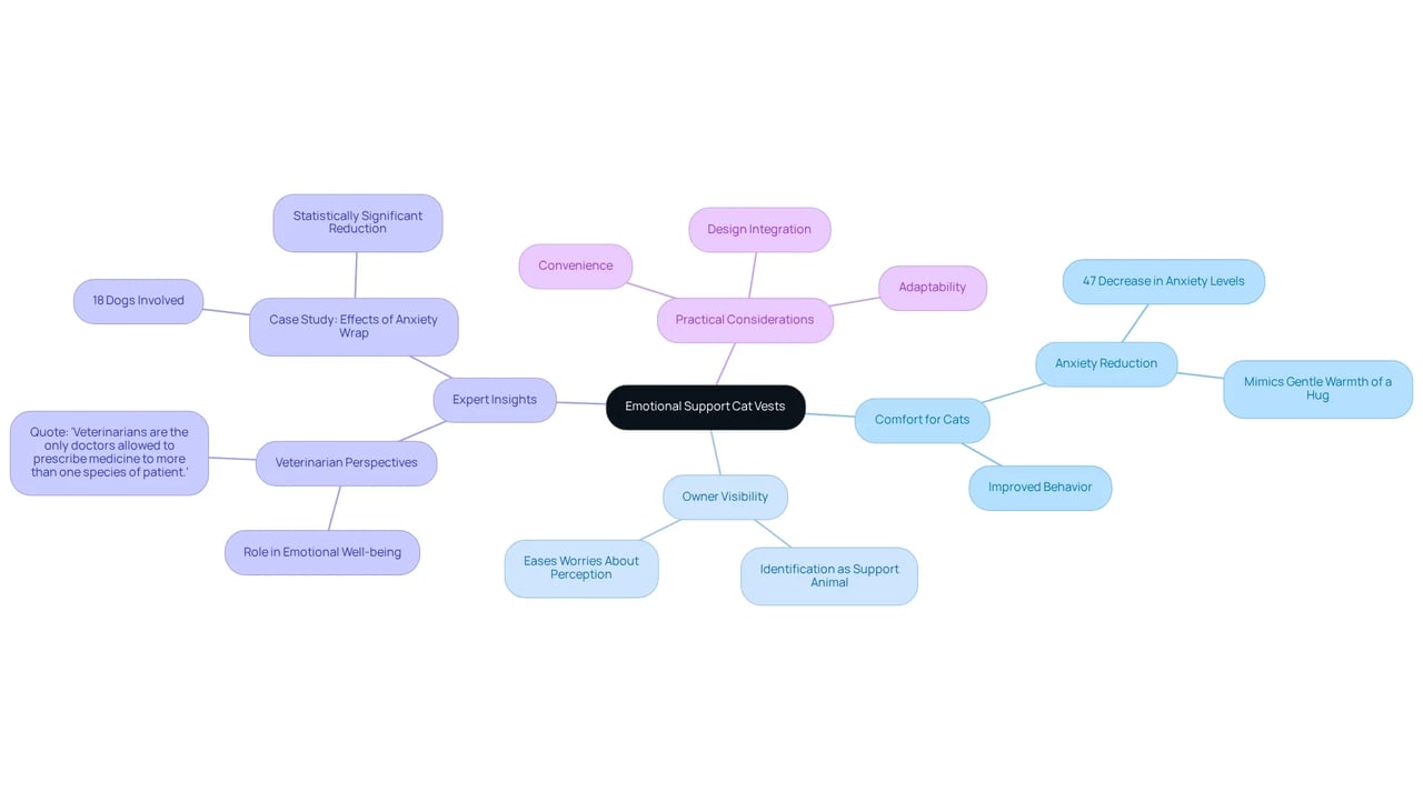 The central node represents the main topic, while branches show different aspects of how these vests benefit both cats and their owners. Each color-coded branch helps illustrate the interconnected ideas.