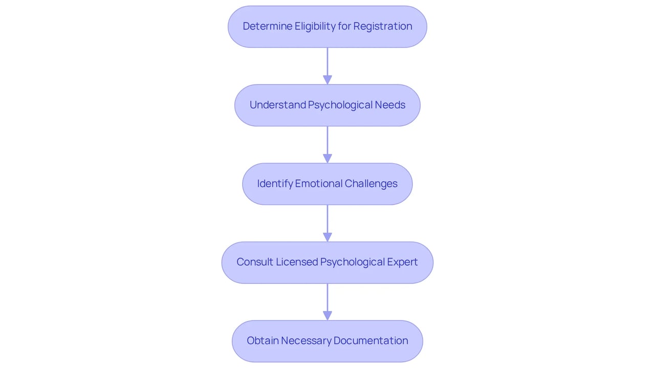 Follow the arrows through each step to understand how to determine if you are eligible for registering an emotional support dog, starting from understanding your needs to obtaining the necessary documentation. Follow the arrows through each step to understand how to determine if you are eligible for registering an emotional support dog, starting from understanding your needs to obtaining the necessary documentation.