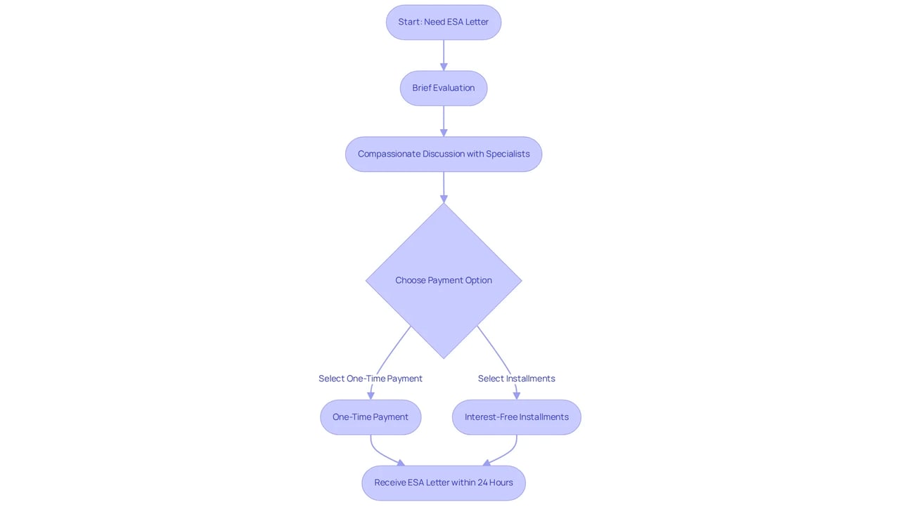 Follow the arrows from the start to see each step in getting your ESA letter. Each box shows what happens next, and the decision point helps you choose how to pay for the service.