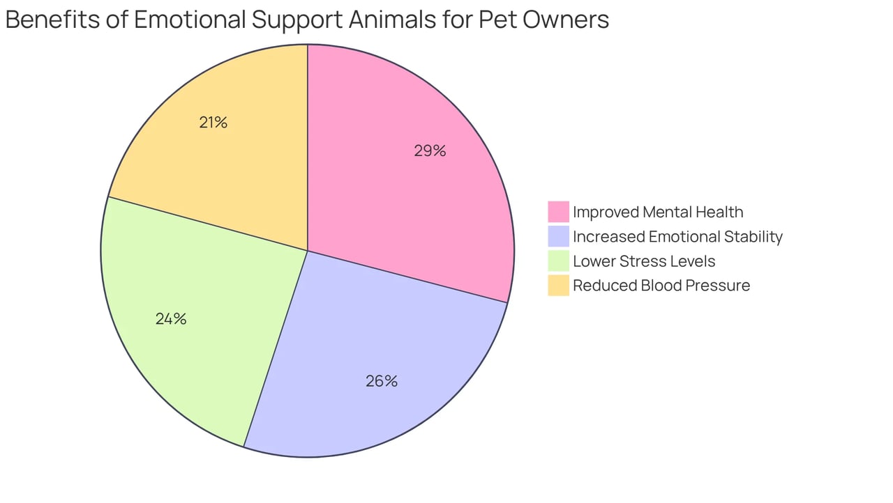This chart shows how many pet owners experience various benefits from their Emotional Support Animals. The larger the slice, the more common that benefit is among pet owners. This chart shows how many pet owners experience various benefits from their Emotional Support Animals. The larger the slice, the more common that benefit is among pet owners.