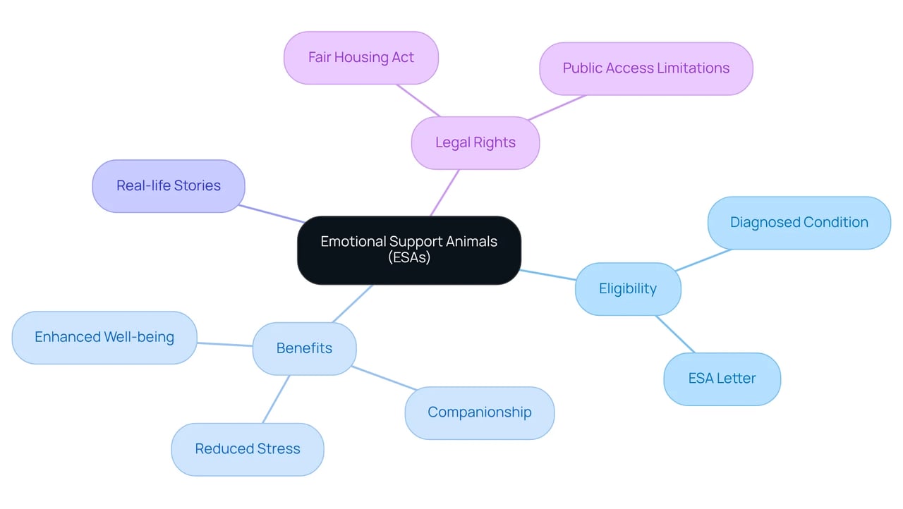 This mindmap illustrates the key components of Emotional Support Animals. Start from the center with ESAs and explore each branch to learn about eligibility criteria, benefits, personal stories, and the legal implications of having an ESA.
