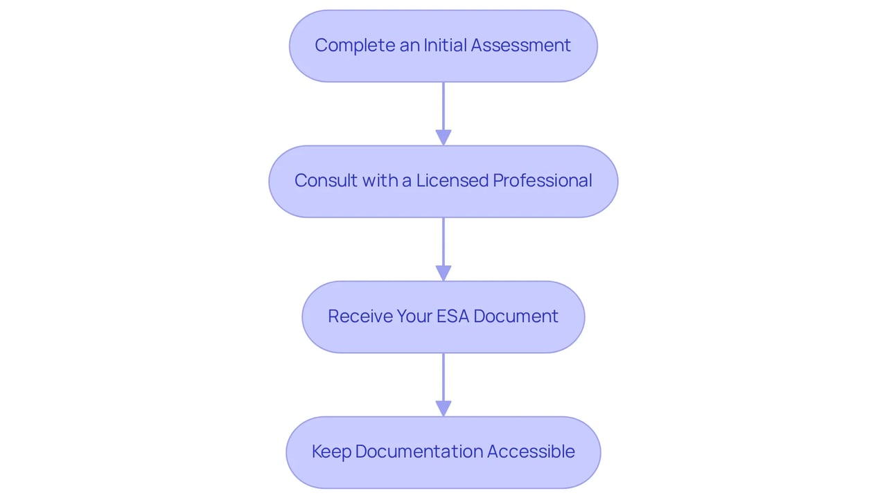 Each box represents a step in the process of getting your ESA letter. Follow the arrows to see the order in which you should complete each step, ensuring you have the necessary support along the way.
