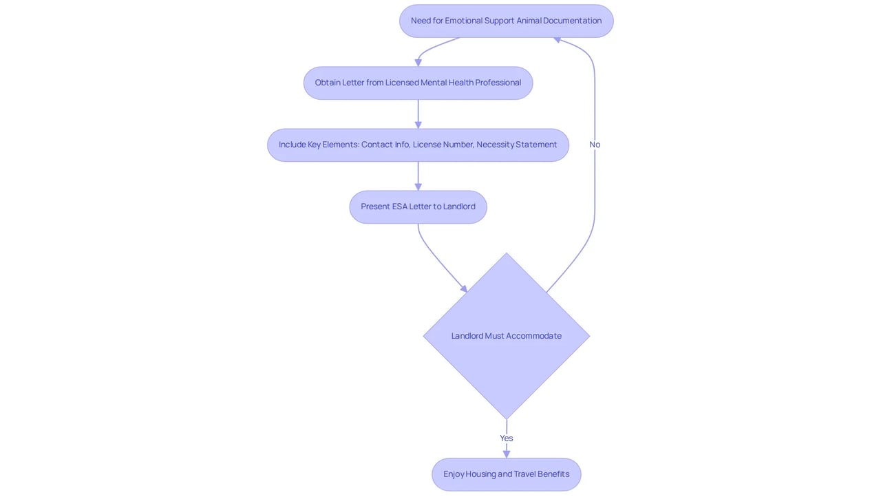Each box represents a step in the process. Follow the arrows to see how to obtain your ESA letter and what it means for your housing and travel situations.