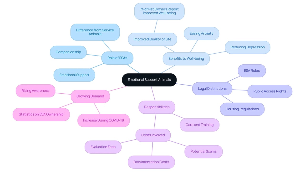 This mindmap starts with the main idea of Emotional Support Animals at the center. Each branch represents a key aspect related to ESAs, and sub-branches provide deeper insights or examples. Follow the branches to explore how ESAs contribute to emotional well-being and what responsibilities come with having one.