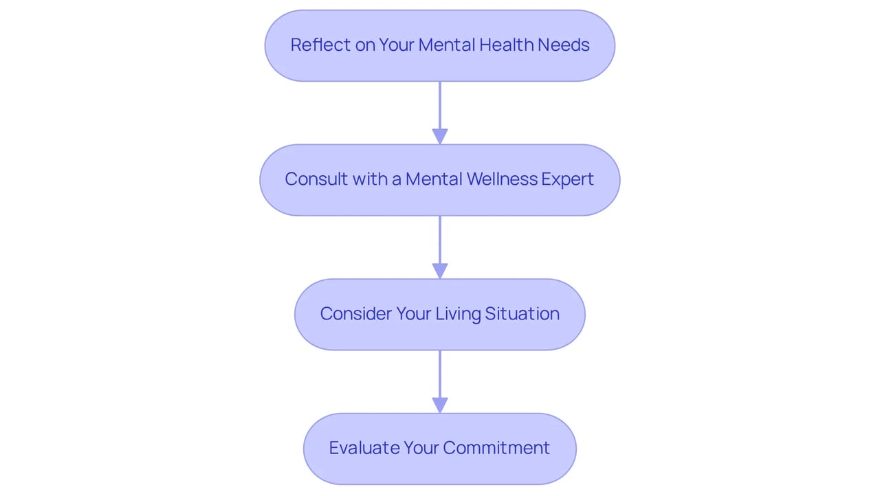 Each box outlines a step to help you decide if an emotional support dog is right for you. Follow the arrows to see the order of steps you should take.