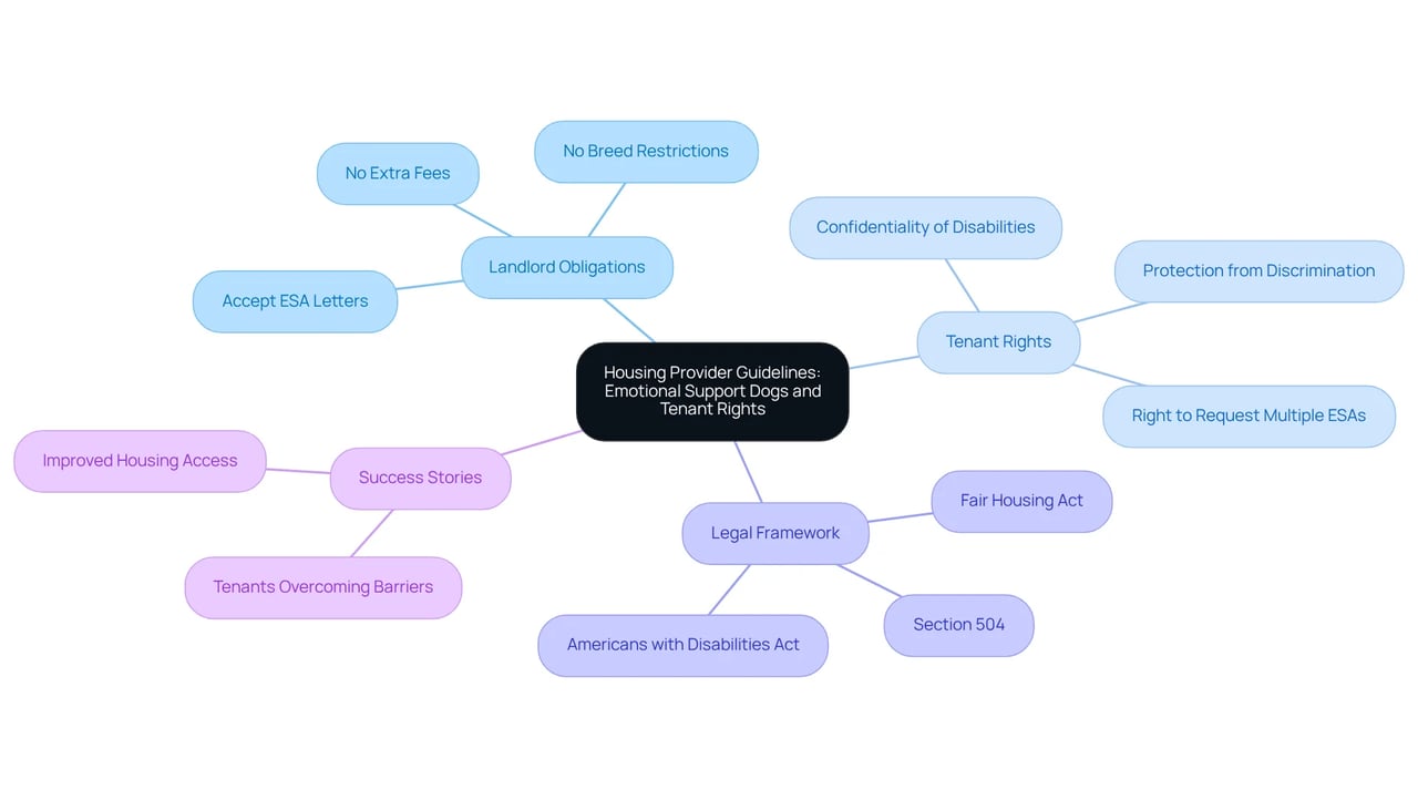 The central node represents the main topic, and the branches illustrate the various aspects of tenant rights and housing provider responsibilities regarding emotional support dogs. Each branch has related points that further explain the topic.