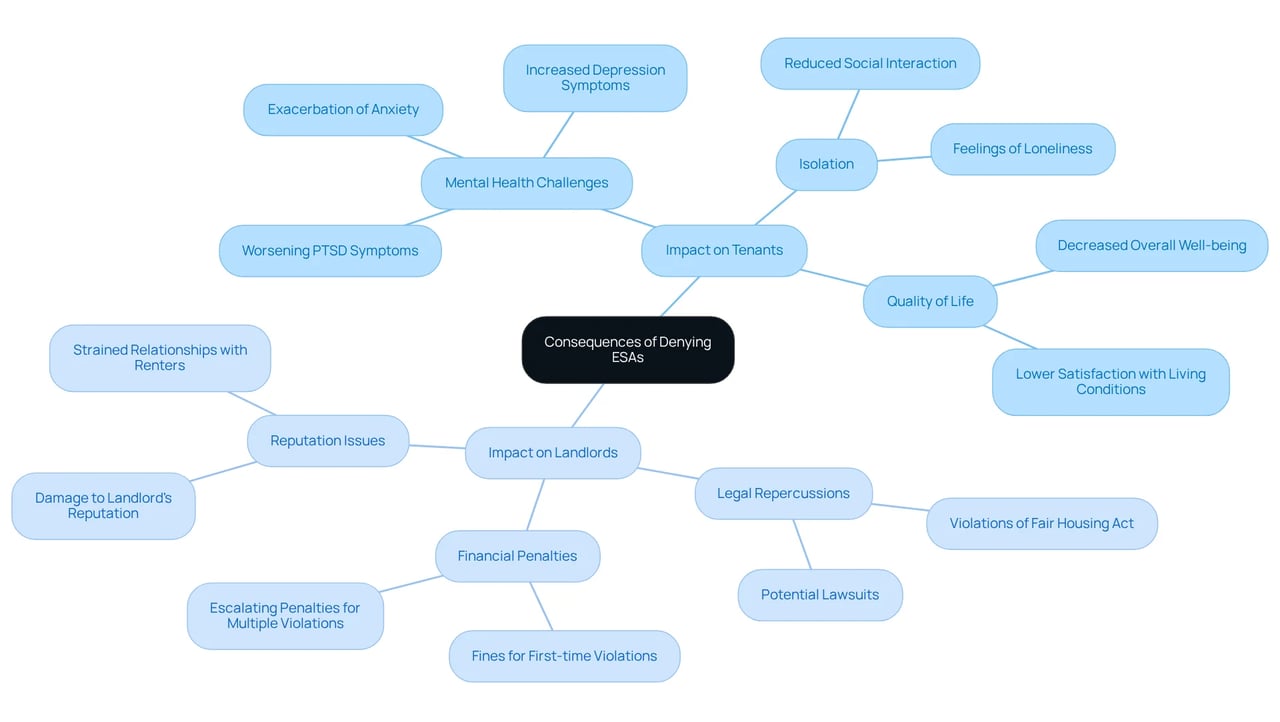 This mindmap shows how denying ESAs affects both tenants and landlords. The central idea is the consequences, with branches explaining how it impacts mental health for tenants and possible legal issues for landlords. This mindmap shows how denying ESAs affects both tenants and landlords. The central idea is the consequences, with branches explaining how it impacts mental health for tenants and possible legal issues for landlords.