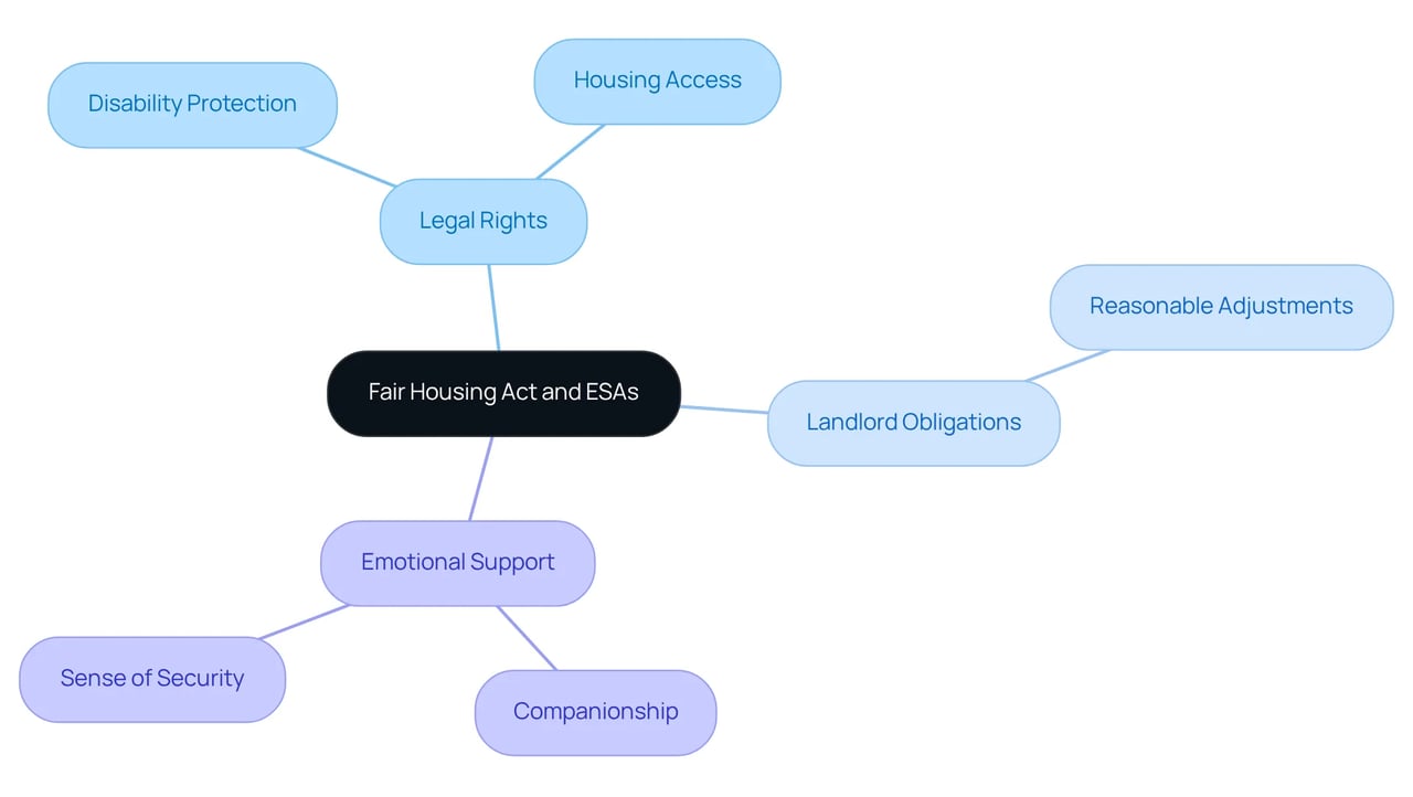 This mindmap helps you navigate the important connections between the Fair Housing Act and emotional support animals. Each branch represents a key aspect of the law and its implications for individuals with mental health challenges. This mindmap helps you navigate the important connections between the Fair Housing Act and emotional support animals. Each branch represents a key aspect of the law and its implications for individuals with mental health challenges.