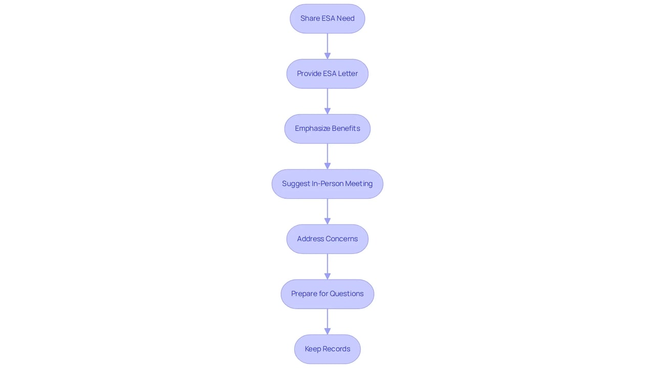 Each box represents a step you can take when discussing your emotional support animal with your landlord. Follow the arrows to see the flow of actions that can help you navigate the conversation effectively. Each box represents a step you can take when discussing your emotional support animal with your landlord. Follow the arrows to see the flow of actions that can help you navigate the conversation effectively.