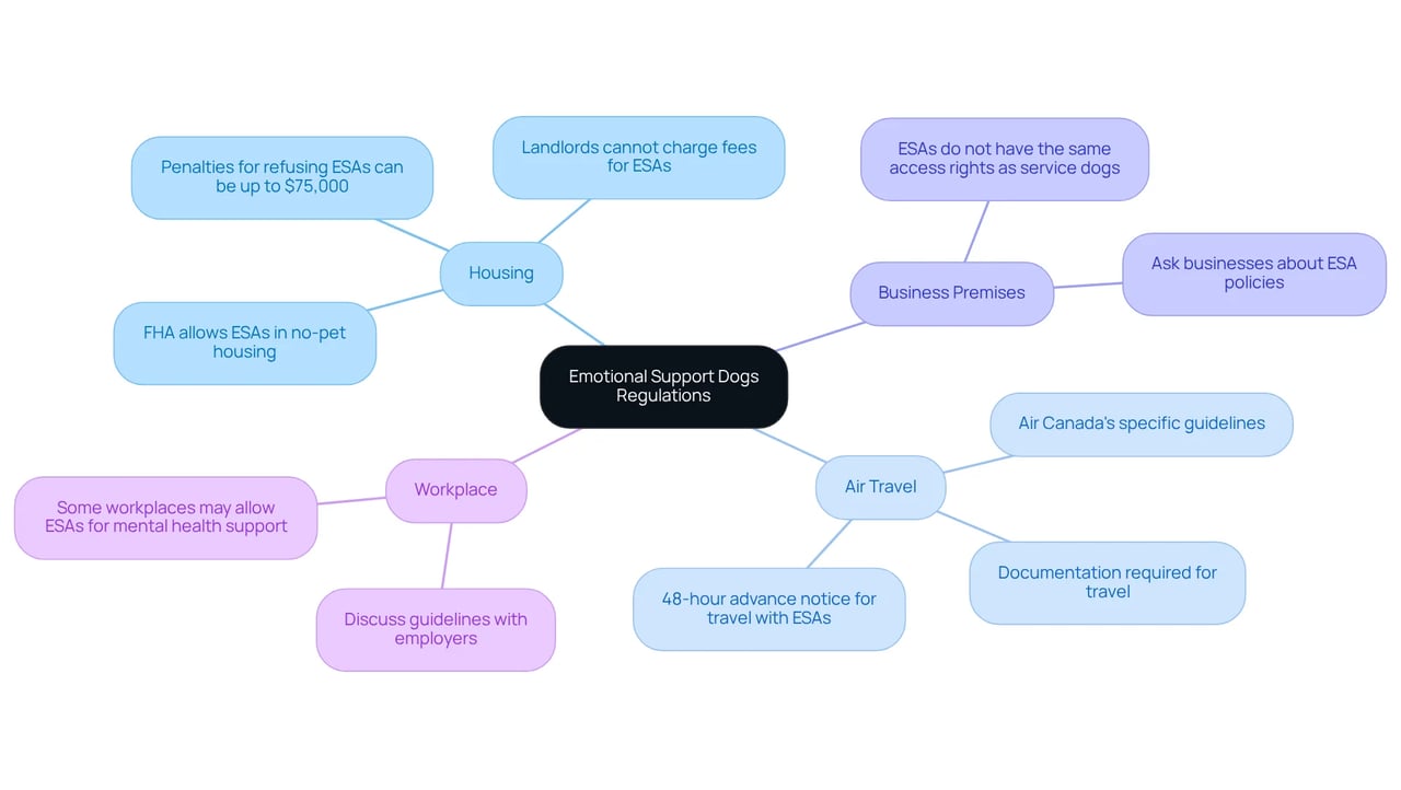 The center represents the main topic of Emotional Support Dogs, and each branch shows a different area where regulations apply. Follow the branches to learn about housing rights, travel rules, business policies, and workplace discussions regarding ESAs.