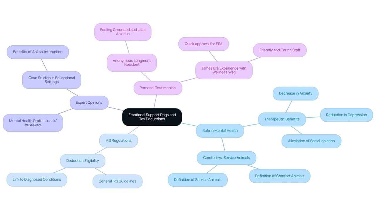Start at the center with the main topic, then explore each branch to see how emotional support dogs relate to mental health, tax regulations, expert insights, and personal stories.