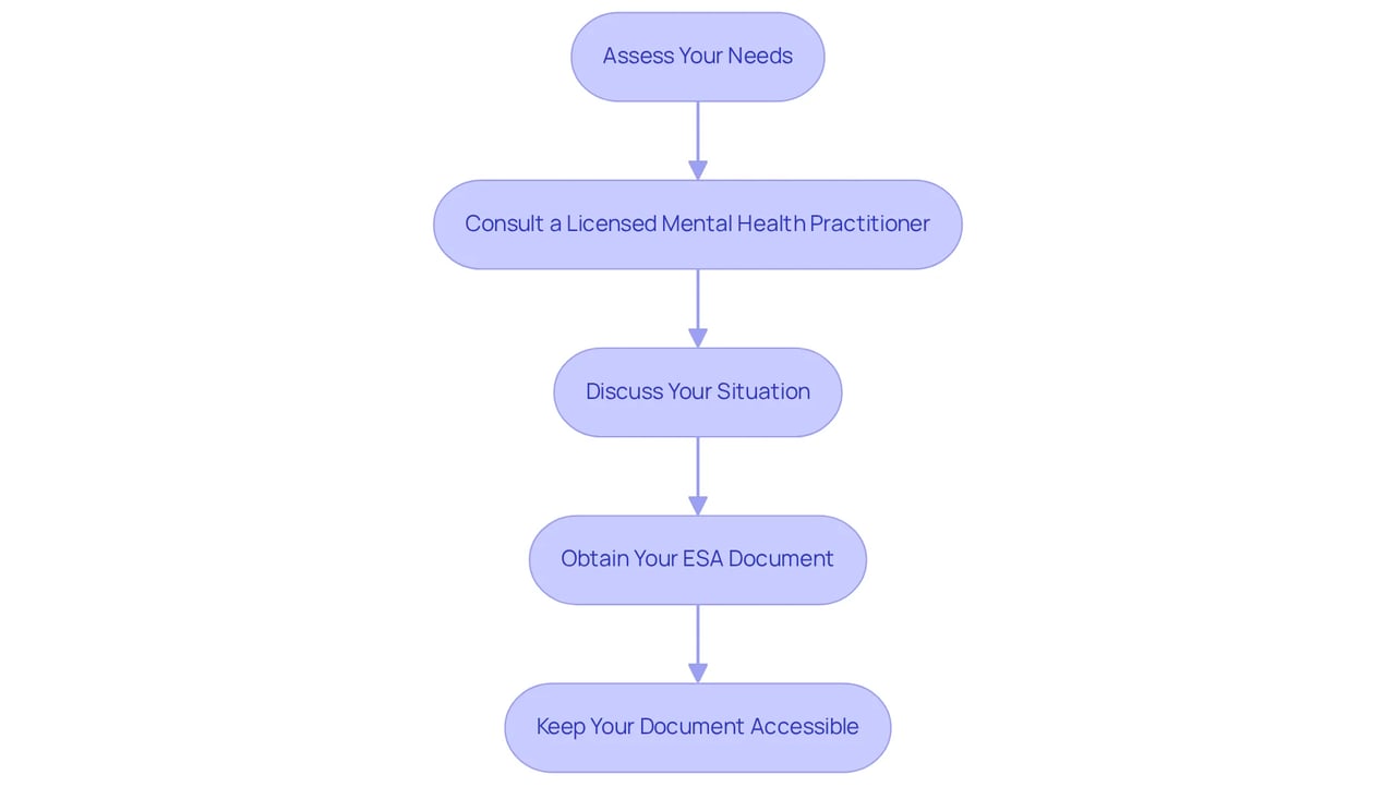 Each box shows a step you need to take to get your ESA letter. Follow the arrows to see how each step leads to the next and remember, you're not alone in this process.