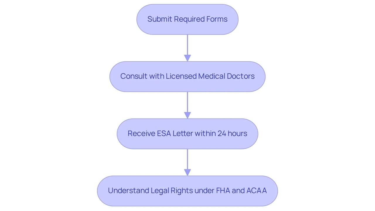 Follow the arrows to see each step in getting your ESA letter. Each box represents an action you need to take, making it easy to understand what to expect along the way. Follow the arrows to see each step in getting your ESA letter. Each box represents an action you need to take, making it easy to understand what to expect along the way.