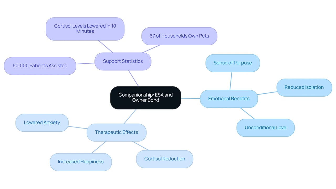 This mindmap explores the profound bond between emotional support animals and their owners. The central idea branches out to show various emotional and therapeutic benefits, as well as statistics supporting these claims. Each color represents a different theme, making it easy to follow the connections.