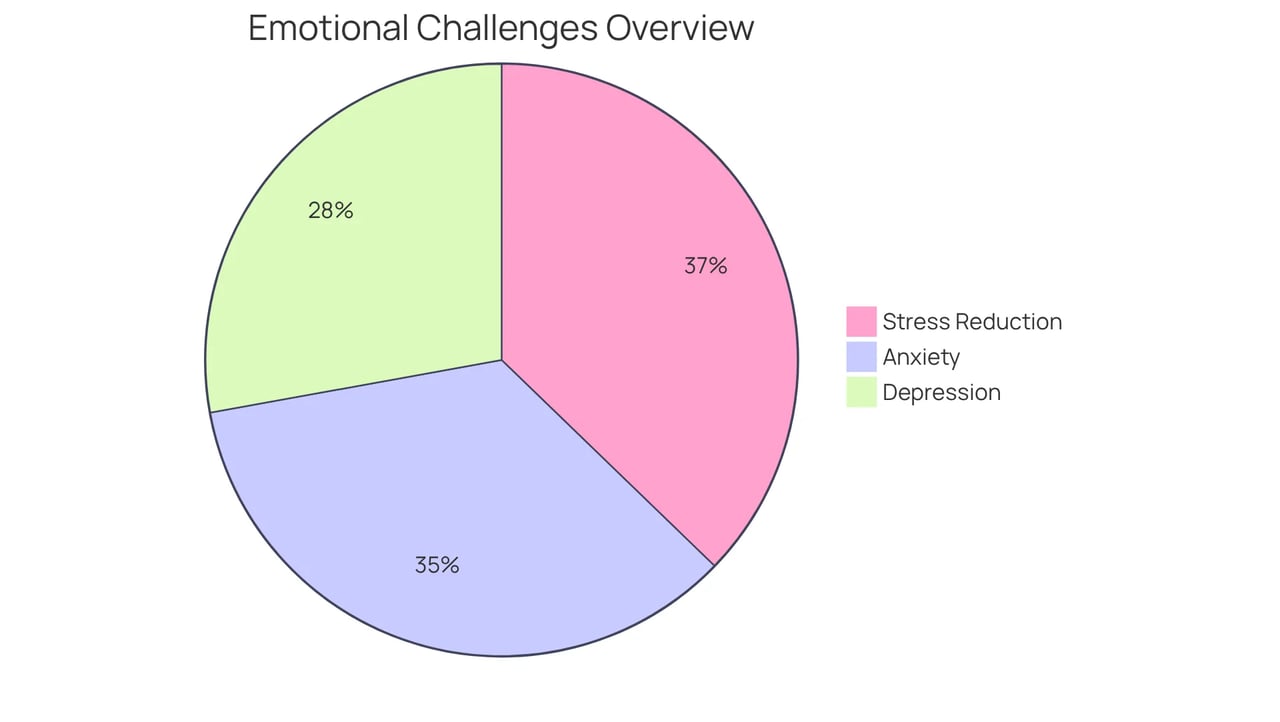 Each slice of the pie represents a different emotional challenge faced by individuals seeking ESAs. The size of each slice shows how many people reported that challenge, with larger slices indicating more prevalent issues. Each slice of the pie represents a different emotional challenge faced by individuals seeking ESAs. The size of each slice shows how many people reported that challenge, with larger slices indicating more prevalent issues.